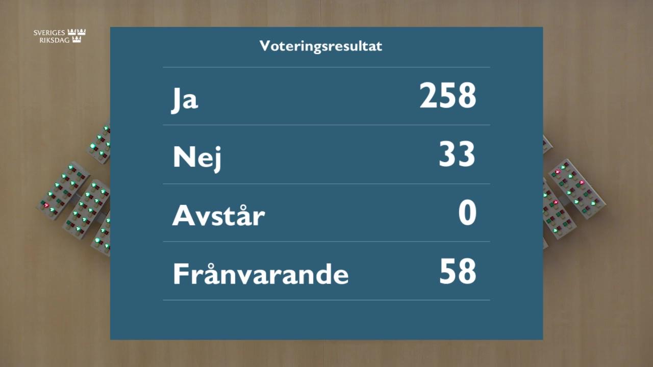 Riksdagsbeslut: Ja till skärpta krav för svenskt medborgarskap