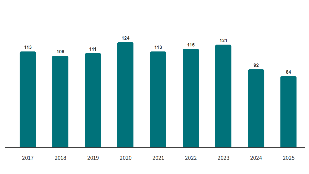 Officiell statistik över dödligt våld inkluderar anmälda fall av mord, dråp, barnadråp och vållande till annans död under ett kalenderår, där dödligt våld med stor sannolikhet konstaterats som dödsorsak. #DödligtVåld #SvenskStatistik